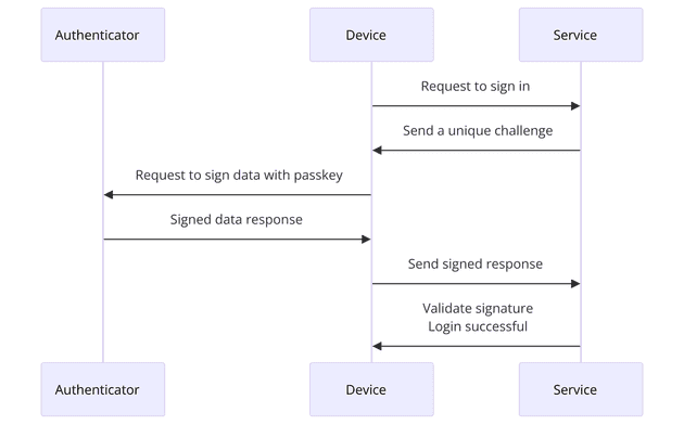 Passkey Authentication Flow