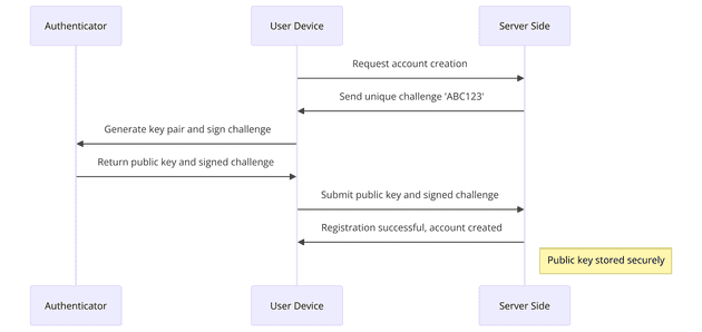Passkey Registration Flow